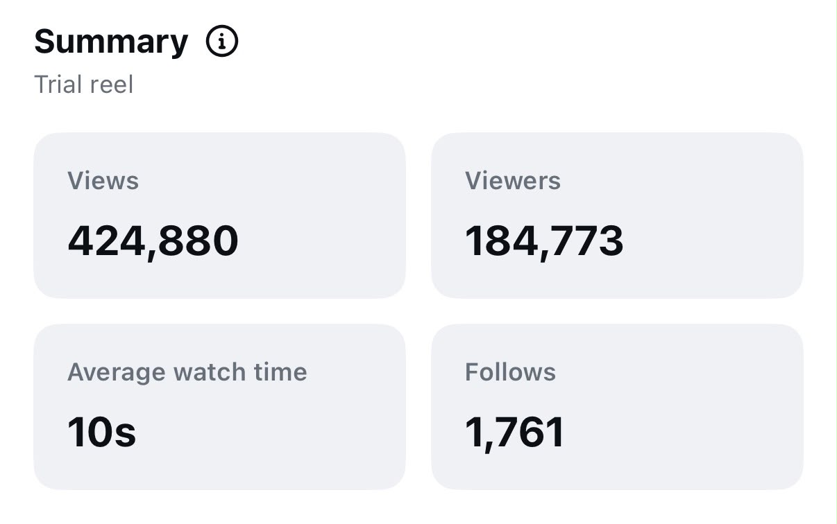 Trial reel summary showing 424,880 views and 1,761 follows from one reel